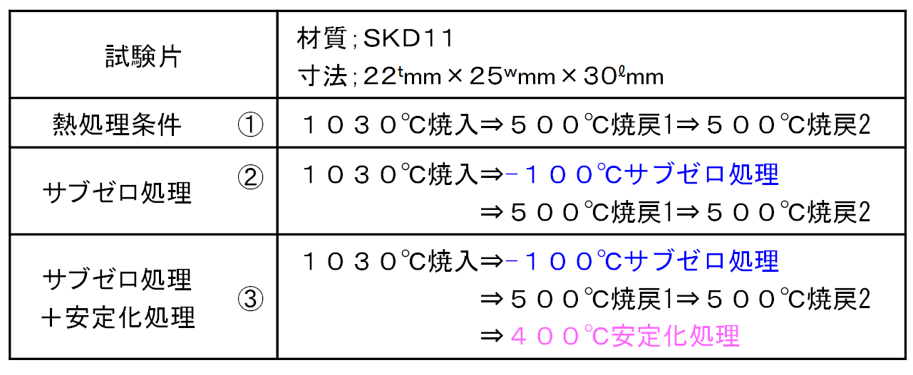 サブゼロ 処理 と は